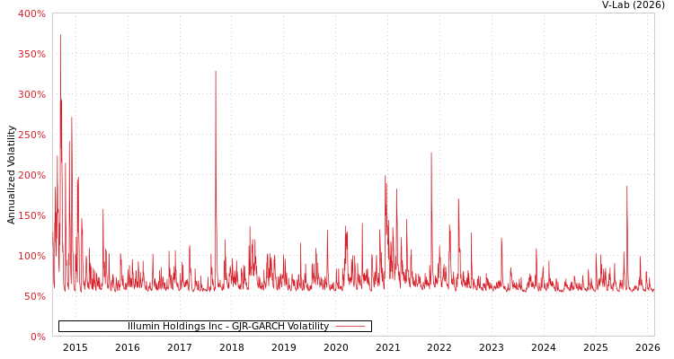 graph of Illumin Holdings Inc GJR-GARCH