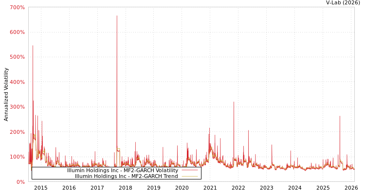 graph of Illumin Holdings Inc MF2-GARCH