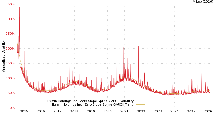 graph of Illumin Holdings Inc S0GARCH