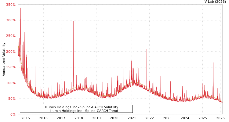 graph of Illumin Holdings Inc SGARCH