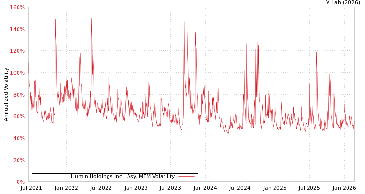 graph of Illumin Holdings Inc AMEM