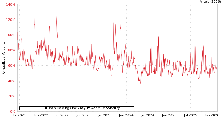 graph of Illumin Holdings Inc APMEM
