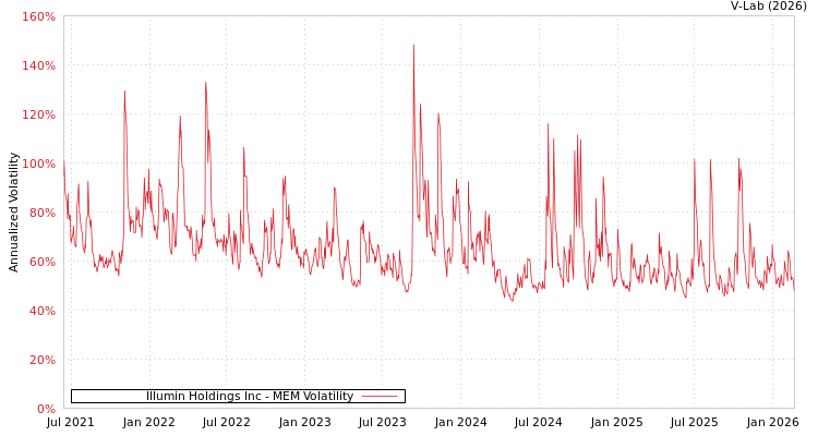graph of Illumin Holdings Inc MEM