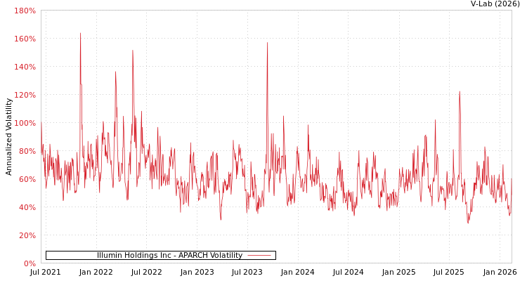 graph of Illumin Holdings Inc APARCH