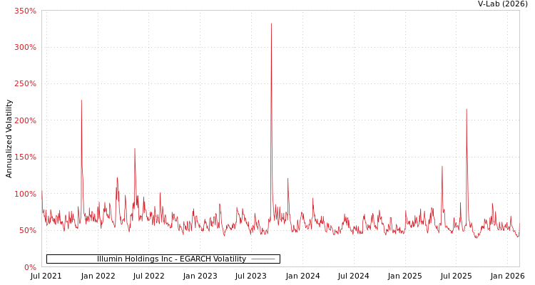 graph of Illumin Holdings Inc EGARCH