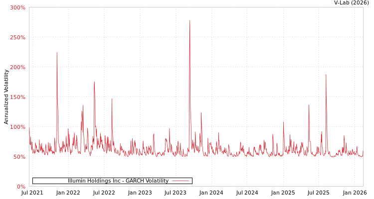 graph of Illumin Holdings Inc GARCH