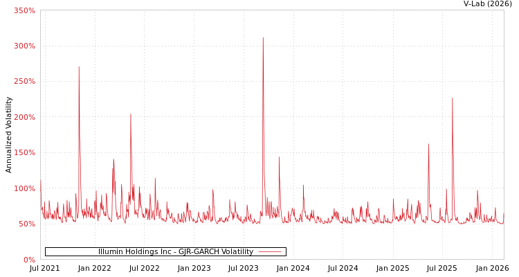 graph of Illumin Holdings Inc GJR-GARCH