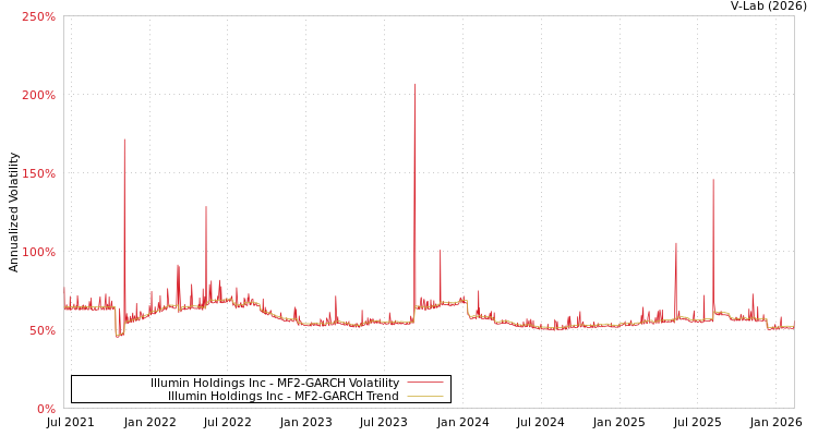 graph of Illumin Holdings Inc MF2-GARCH