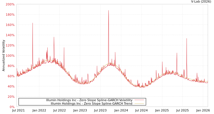 graph of Illumin Holdings Inc S0GARCH