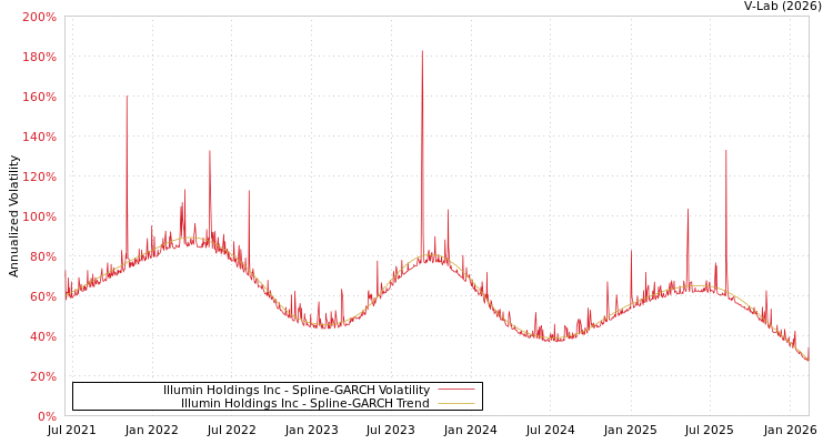 graph of Illumin Holdings Inc SGARCH