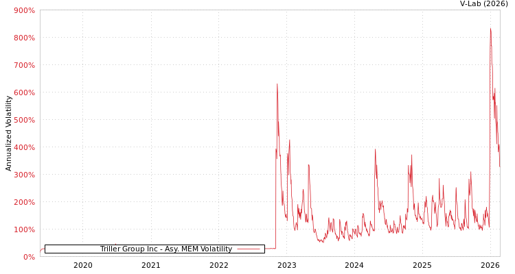 graph of Triller Group Inc AMEM
