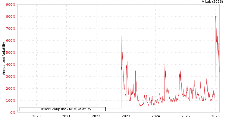 graph of Triller Group Inc MEM