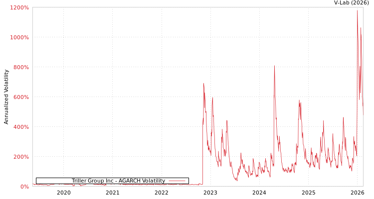 graph of Triller Group Inc AGARCH