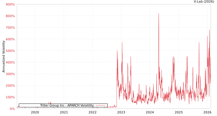 graph of Triller Group Inc APARCH