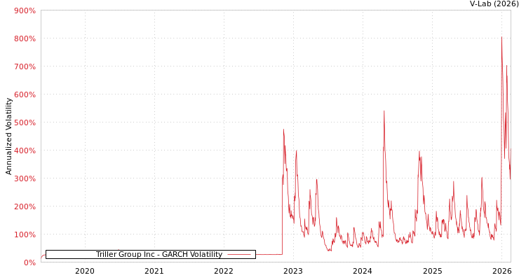 graph of Triller Group Inc GARCH