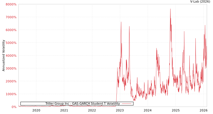 graph of Triller Group Inc GAS-GARCH-T