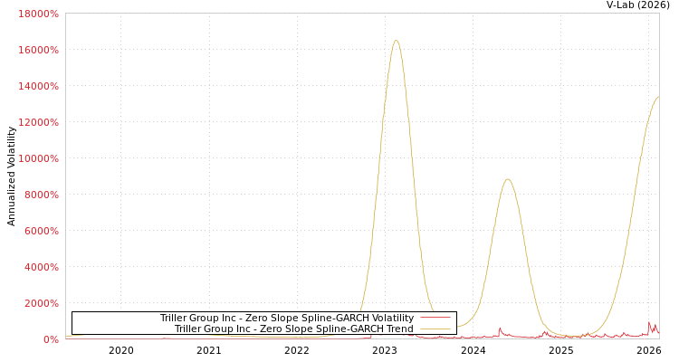 graph of Triller Group Inc S0GARCH