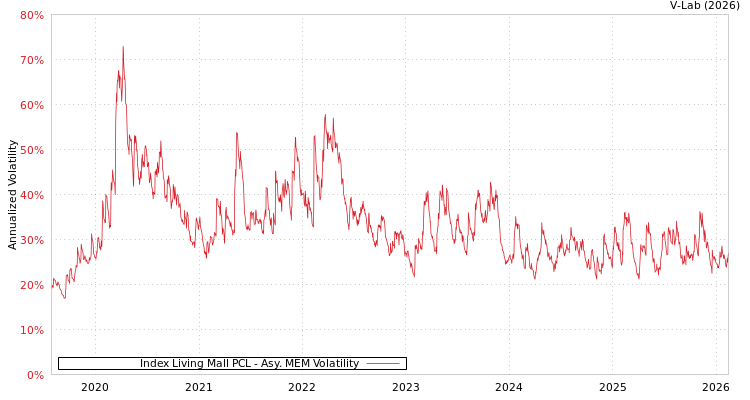 graph of Index Living Mall PCL AMEM