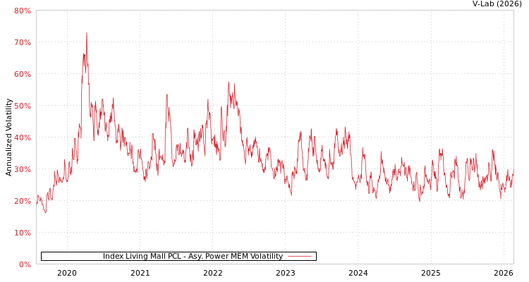 graph of Index Living Mall PCL APMEM