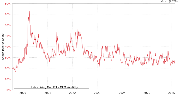graph of Index Living Mall PCL MEM