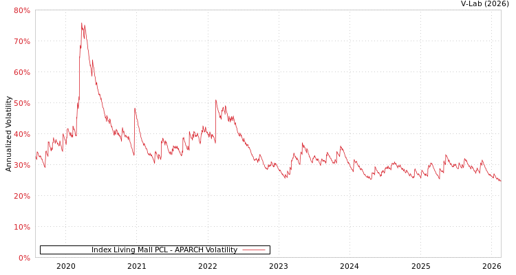 graph of Index Living Mall PCL APARCH