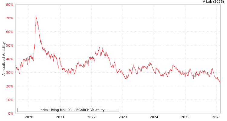 graph of Index Living Mall PCL EGARCH