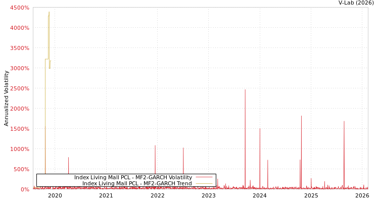graph of Index Living Mall PCL MF2-GARCH