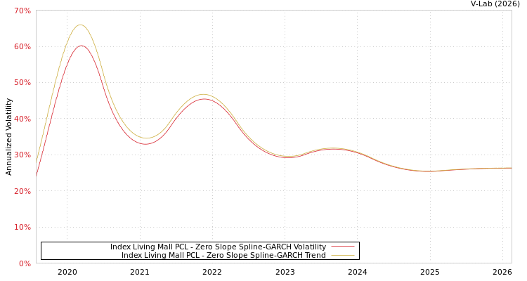 graph of Index Living Mall PCL S0GARCH