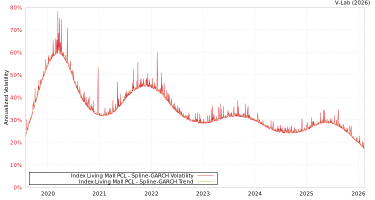 graph of Index Living Mall PCL SGARCH