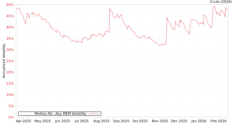 graph of Medios AG AMEM