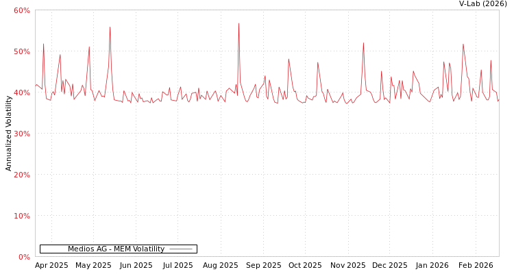 graph of Medios AG MEM