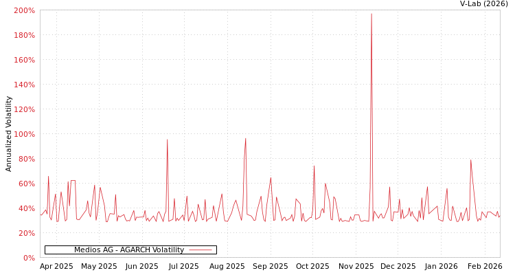 graph of Medios AG AGARCH