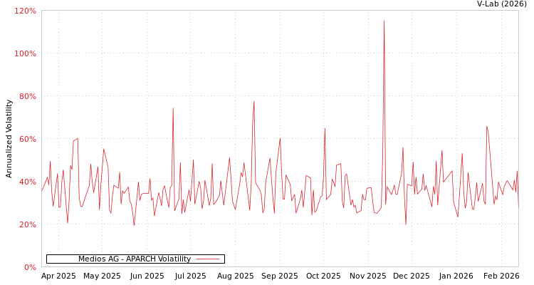 graph of Medios AG APARCH