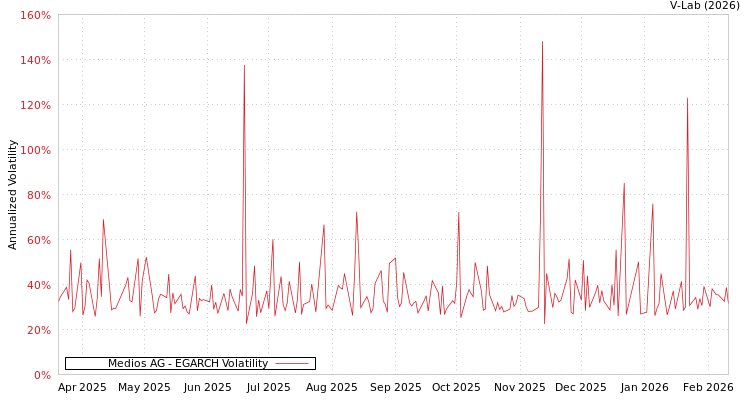 graph of Medios AG EGARCH