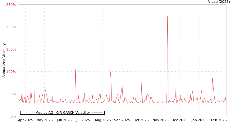 graph of Medios AG GJR-GARCH