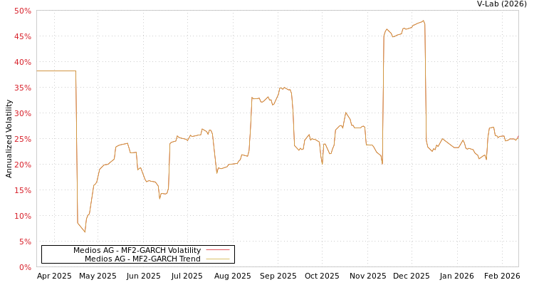 graph of Medios AG MF2-GARCH