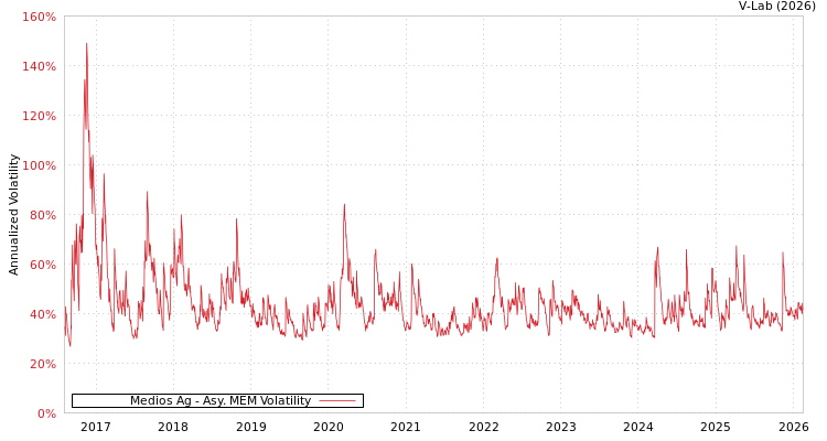 graph of Medios Ag AMEM