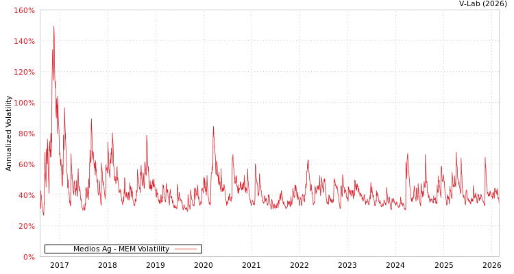 graph of Medios Ag MEM