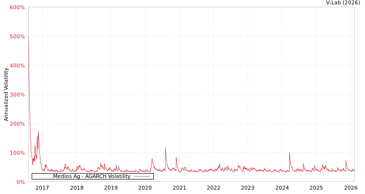 graph of Medios Ag AGARCH