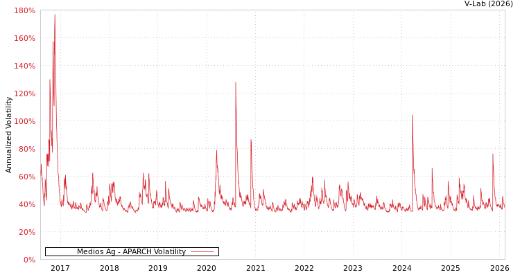 graph of Medios Ag APARCH