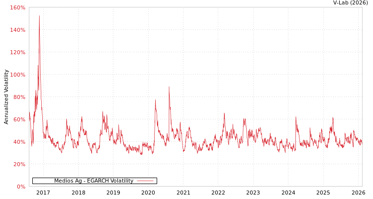 graph of Medios Ag EGARCH