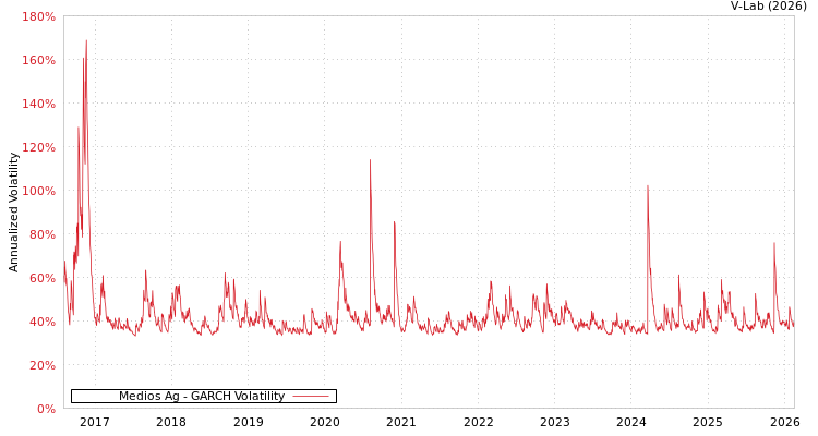 graph of Medios Ag GARCH
