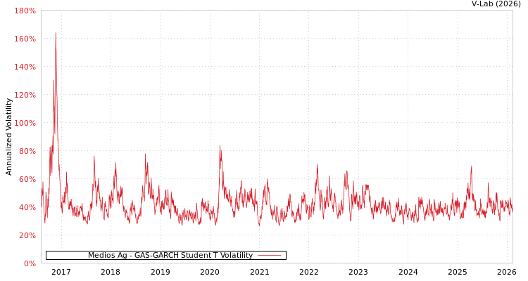 graph of Medios Ag GAS-GARCH-T