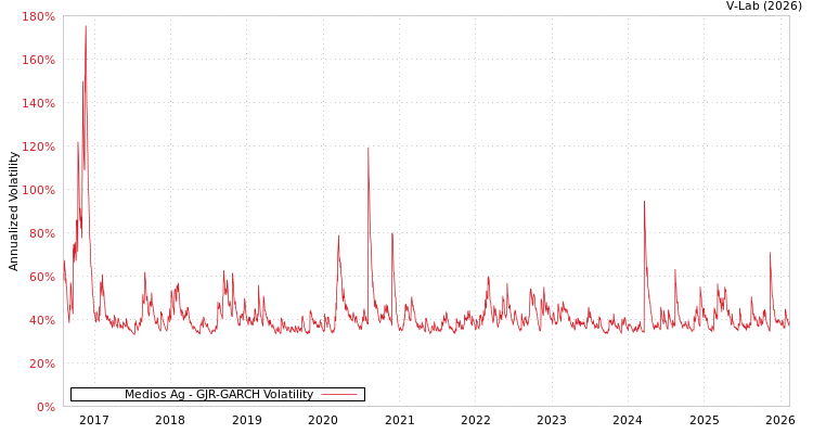 graph of Medios Ag GJR-GARCH