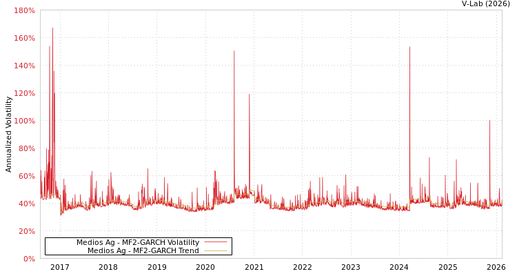 graph of Medios Ag MF2-GARCH