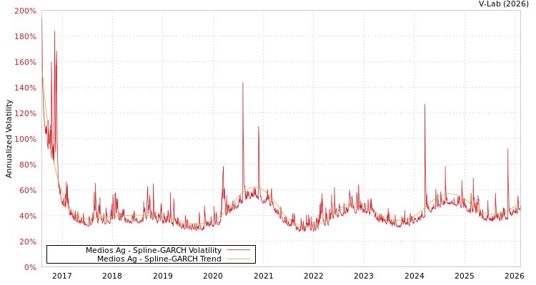 graph of Medios Ag SGARCH
