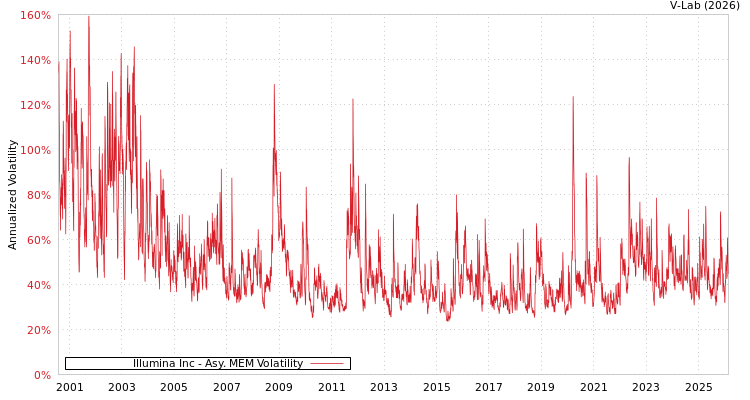 graph of Illumina Inc AMEM