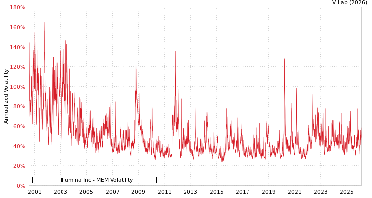 graph of Illumina Inc MEM