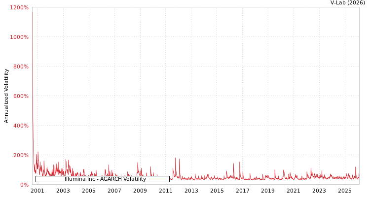 graph of Illumina Inc AGARCH