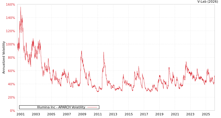 graph of Illumina Inc APARCH
